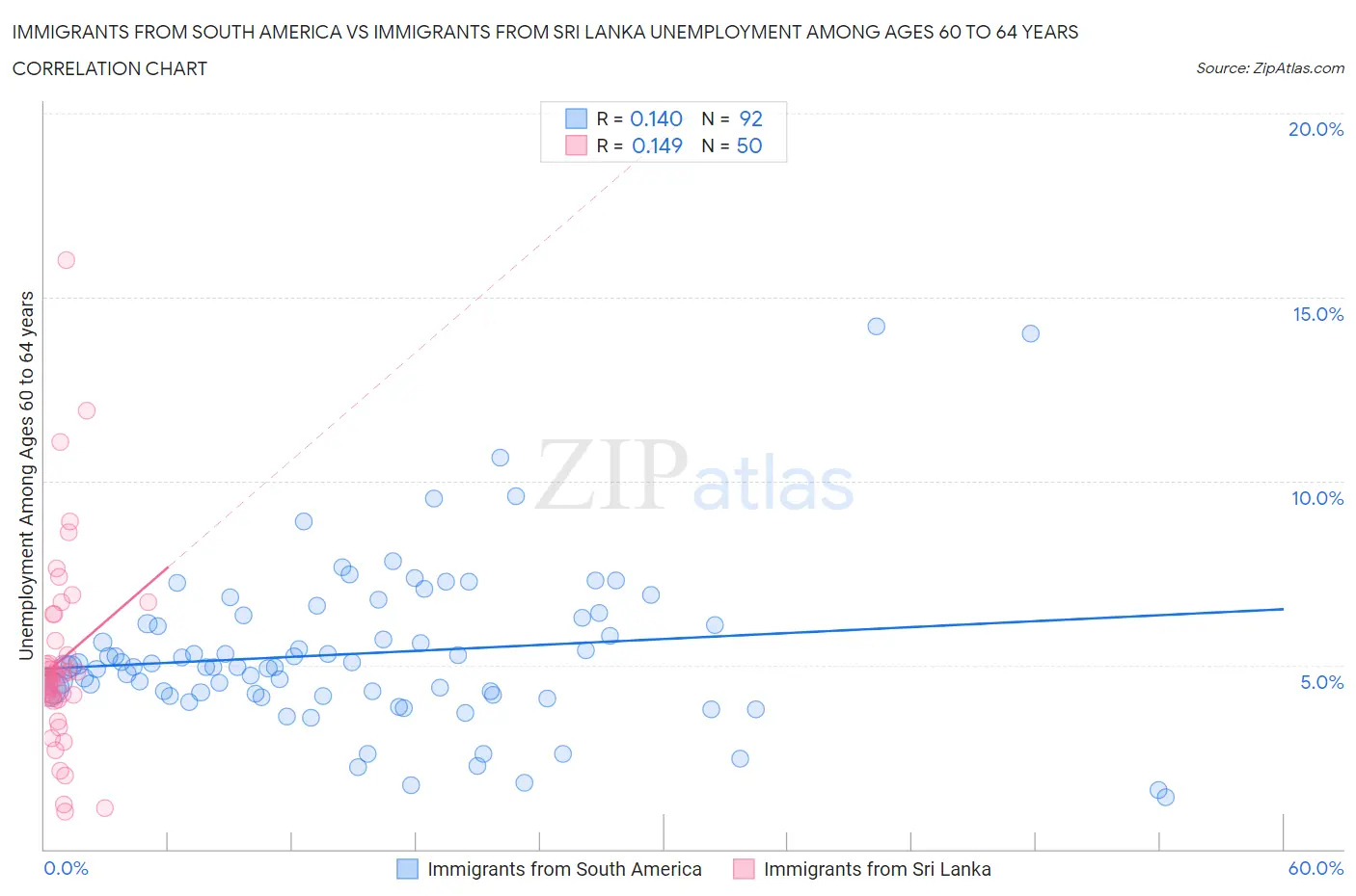 Immigrants from South America vs Immigrants from Sri Lanka Unemployment Among Ages 60 to 64 years