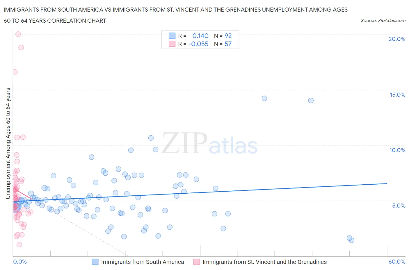 Immigrants from South America vs Immigrants from St. Vincent and the Grenadines Unemployment Among Ages 60 to 64 years