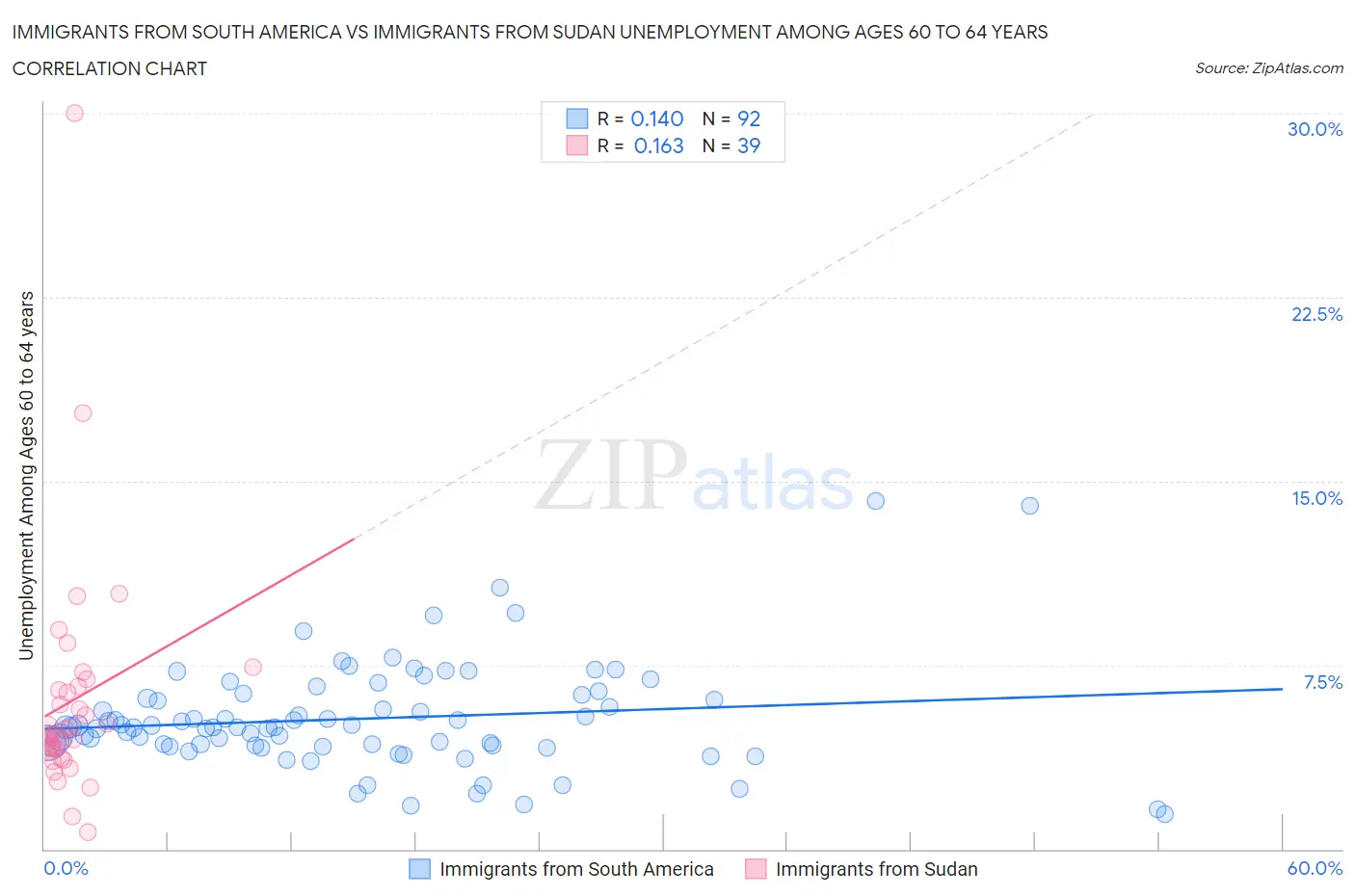 Immigrants from South America vs Immigrants from Sudan Unemployment Among Ages 60 to 64 years