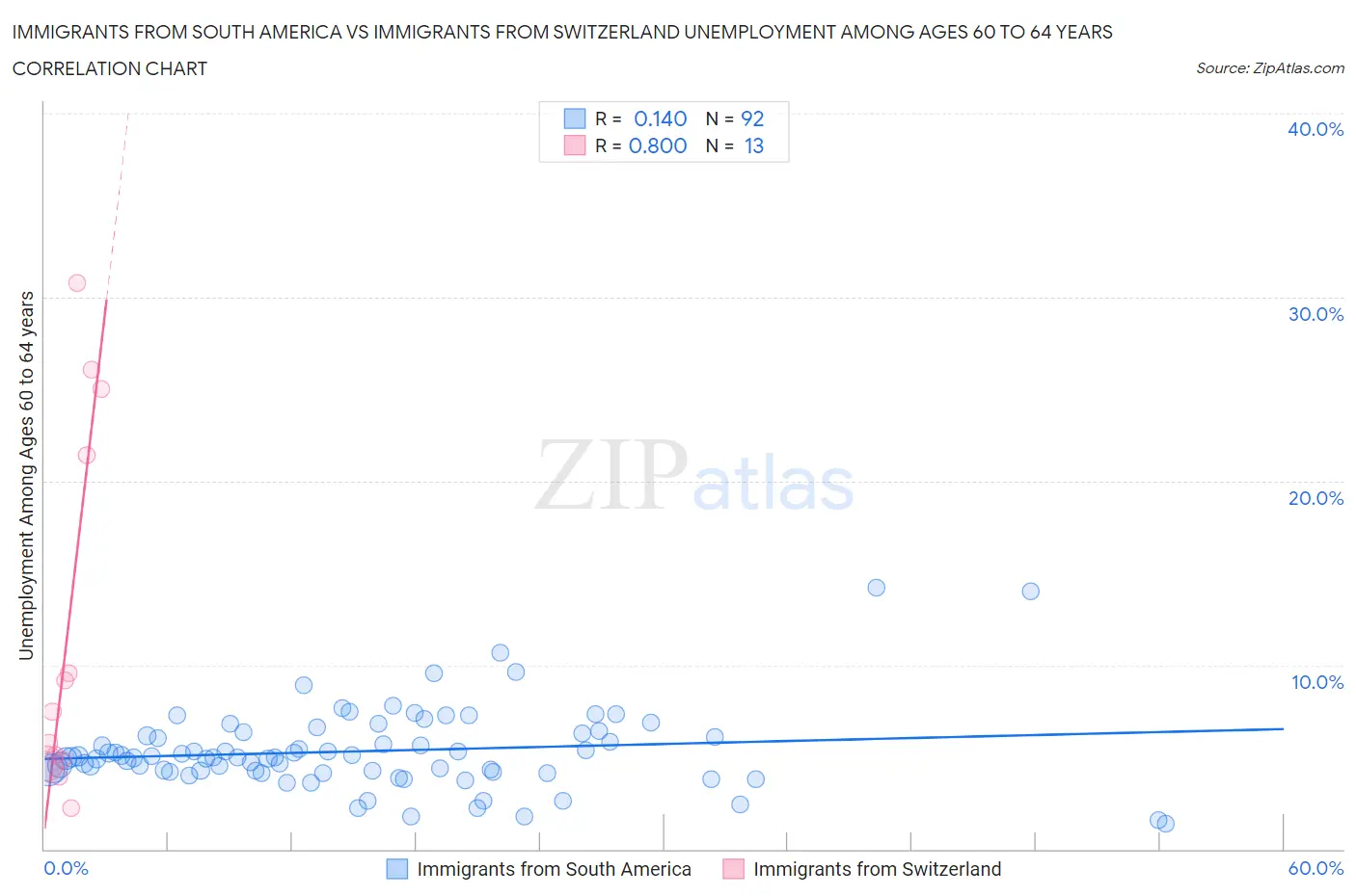 Immigrants from South America vs Immigrants from Switzerland Unemployment Among Ages 60 to 64 years