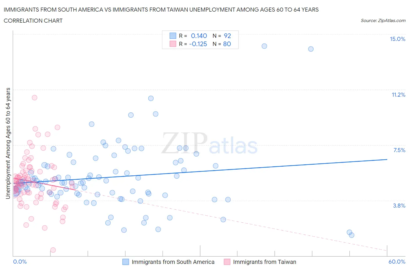 Immigrants from South America vs Immigrants from Taiwan Unemployment Among Ages 60 to 64 years
