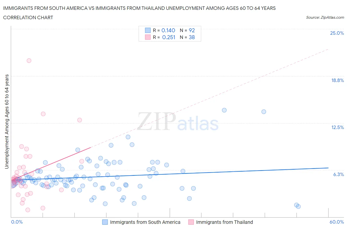 Immigrants from South America vs Immigrants from Thailand Unemployment Among Ages 60 to 64 years