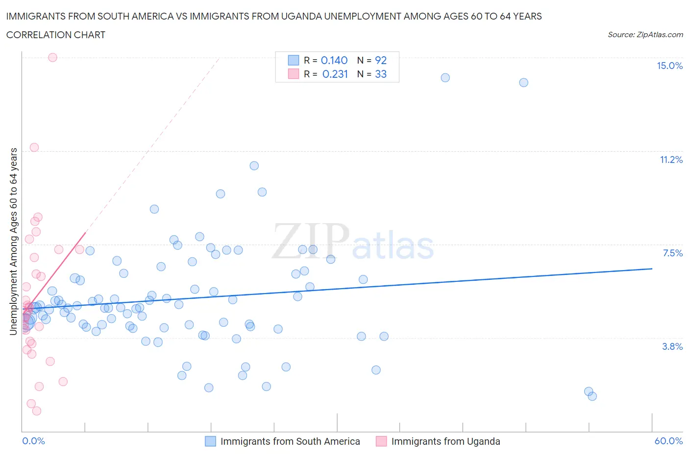 Immigrants from South America vs Immigrants from Uganda Unemployment Among Ages 60 to 64 years