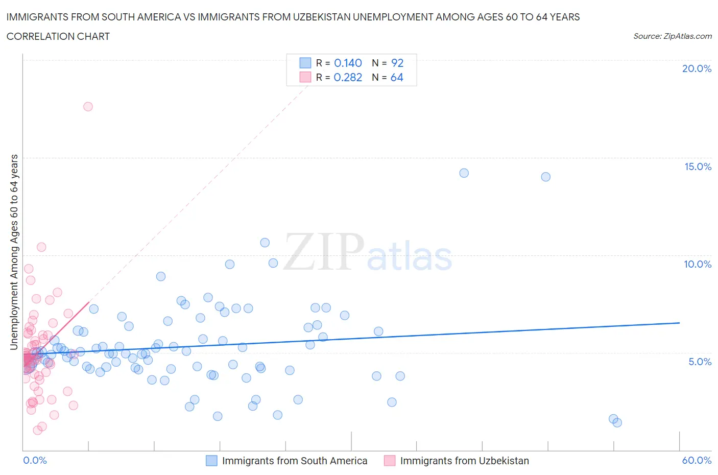 Immigrants from South America vs Immigrants from Uzbekistan Unemployment Among Ages 60 to 64 years