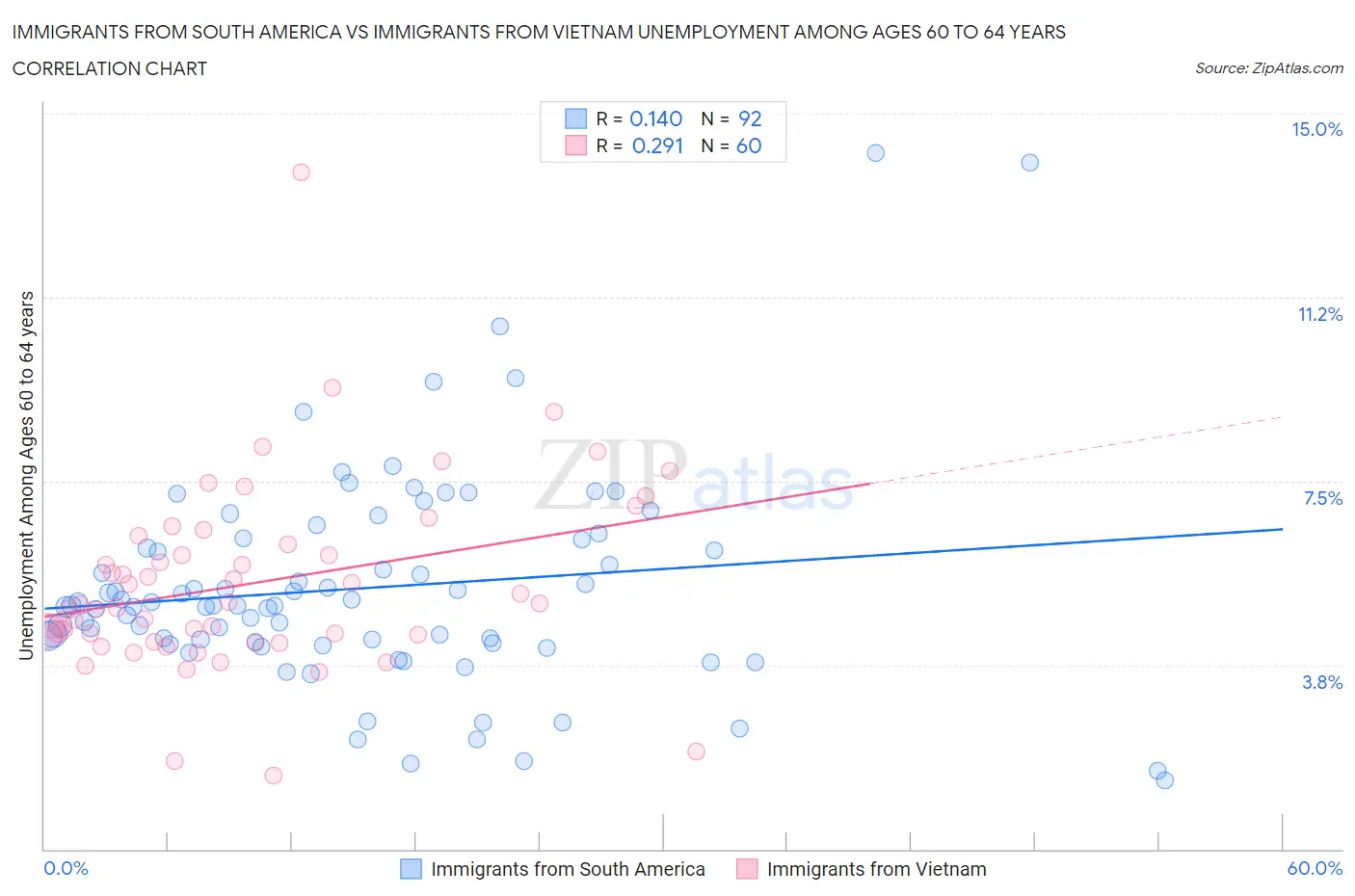 Immigrants from South America vs Immigrants from Vietnam Unemployment Among Ages 60 to 64 years