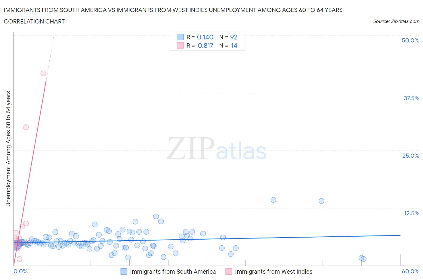 Immigrants from South America vs Immigrants from West Indies Unemployment Among Ages 60 to 64 years