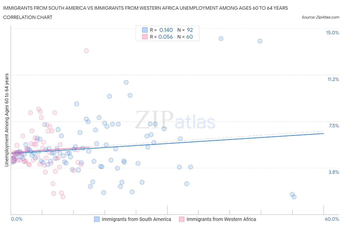 Immigrants from South America vs Immigrants from Western Africa Unemployment Among Ages 60 to 64 years