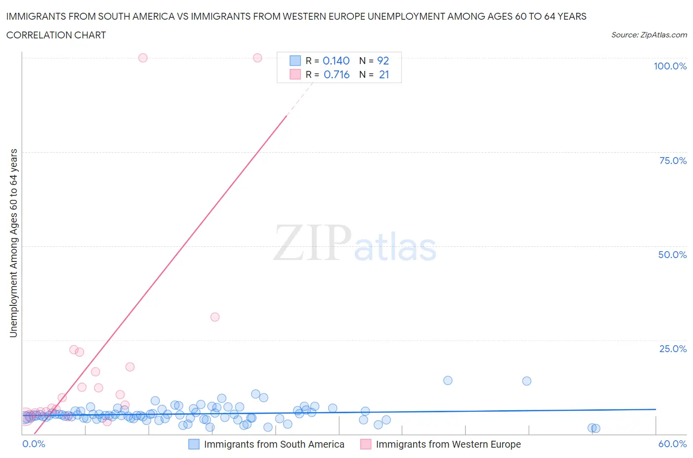 Immigrants from South America vs Immigrants from Western Europe Unemployment Among Ages 60 to 64 years