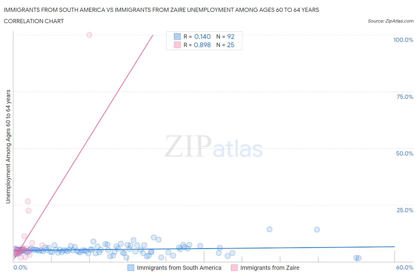 Immigrants from South America vs Immigrants from Zaire Unemployment Among Ages 60 to 64 years