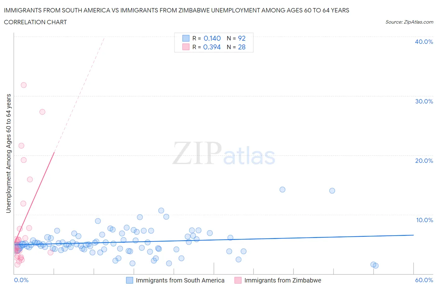 Immigrants from South America vs Immigrants from Zimbabwe Unemployment Among Ages 60 to 64 years