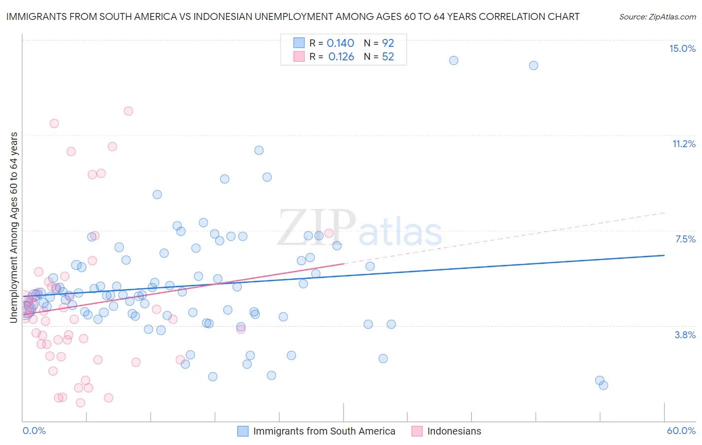 Immigrants from South America vs Indonesian Unemployment Among Ages 60 to 64 years