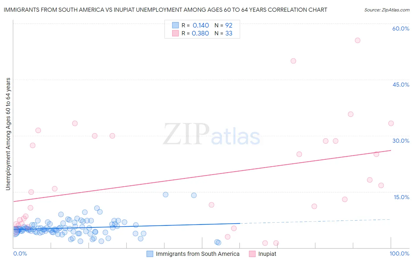 Immigrants from South America vs Inupiat Unemployment Among Ages 60 to 64 years