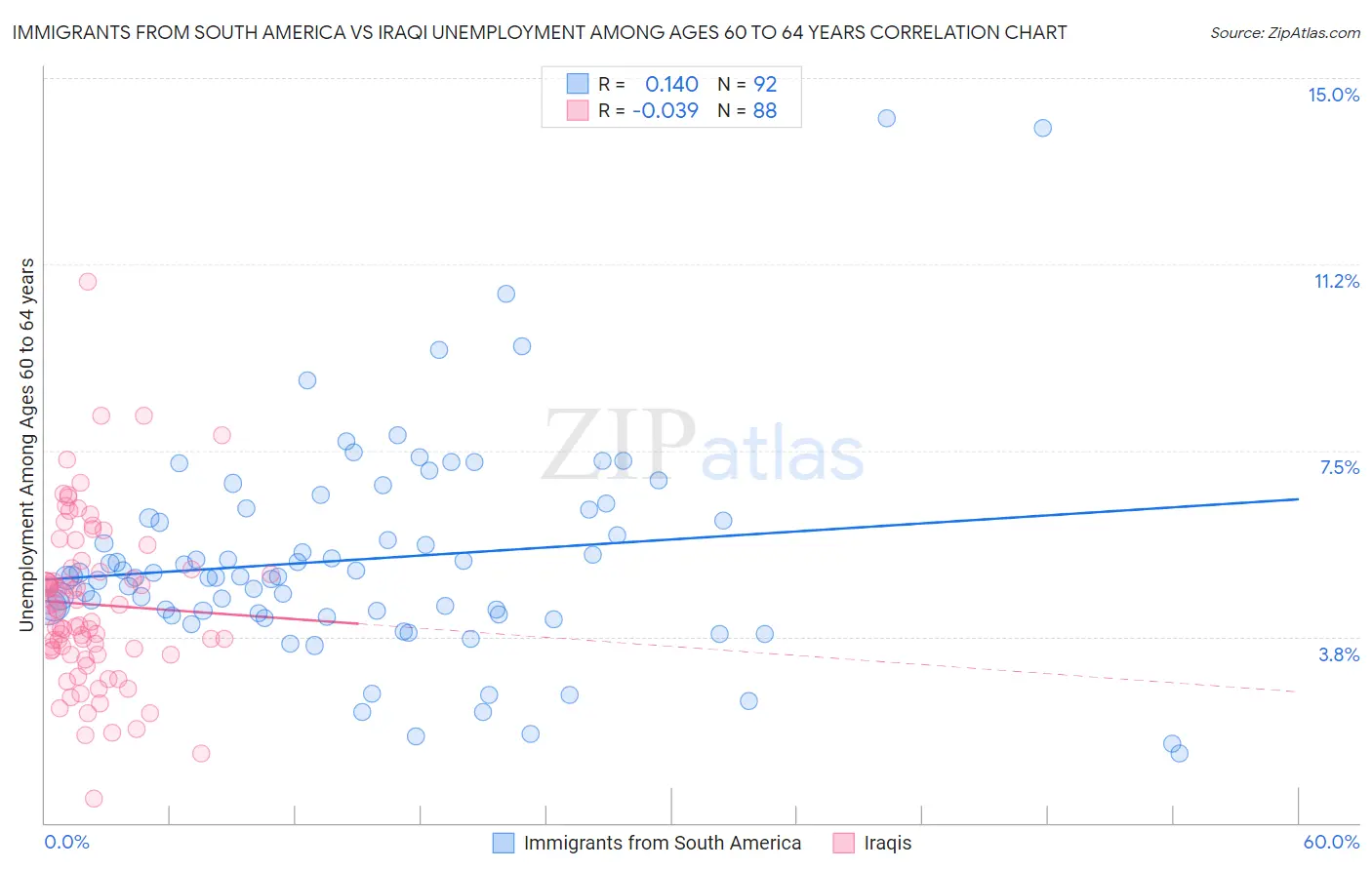 Immigrants from South America vs Iraqi Unemployment Among Ages 60 to 64 years