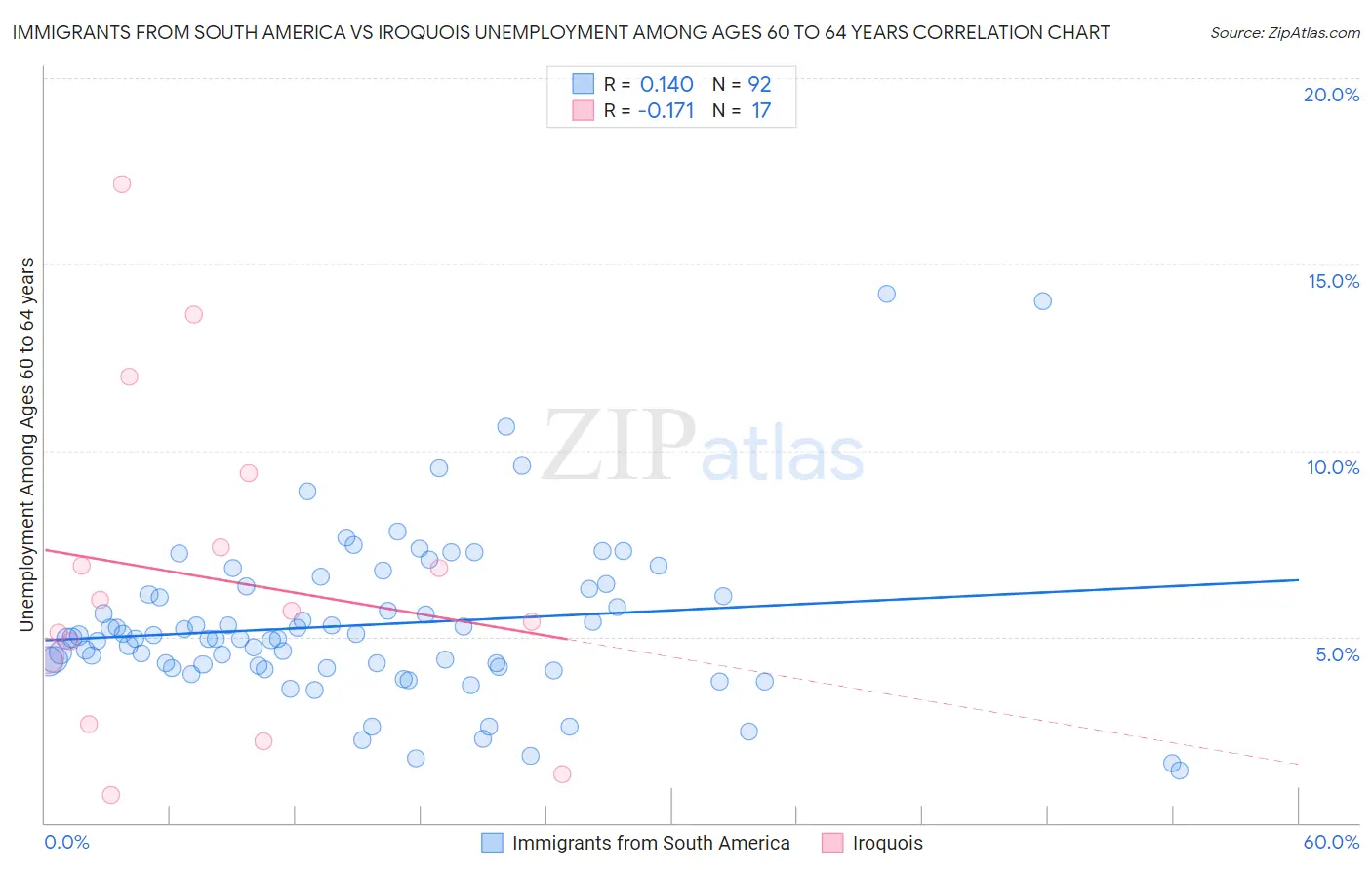 Immigrants from South America vs Iroquois Unemployment Among Ages 60 to 64 years