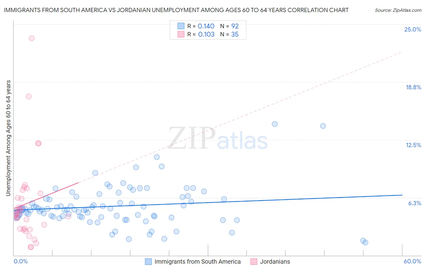 Immigrants from South America vs Jordanian Unemployment Among Ages 60 to 64 years