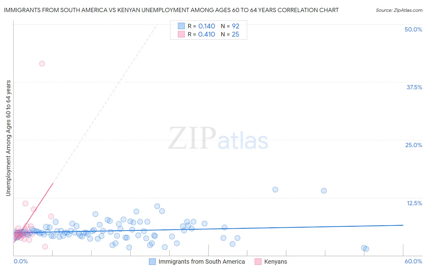 Immigrants from South America vs Kenyan Unemployment Among Ages 60 to 64 years
