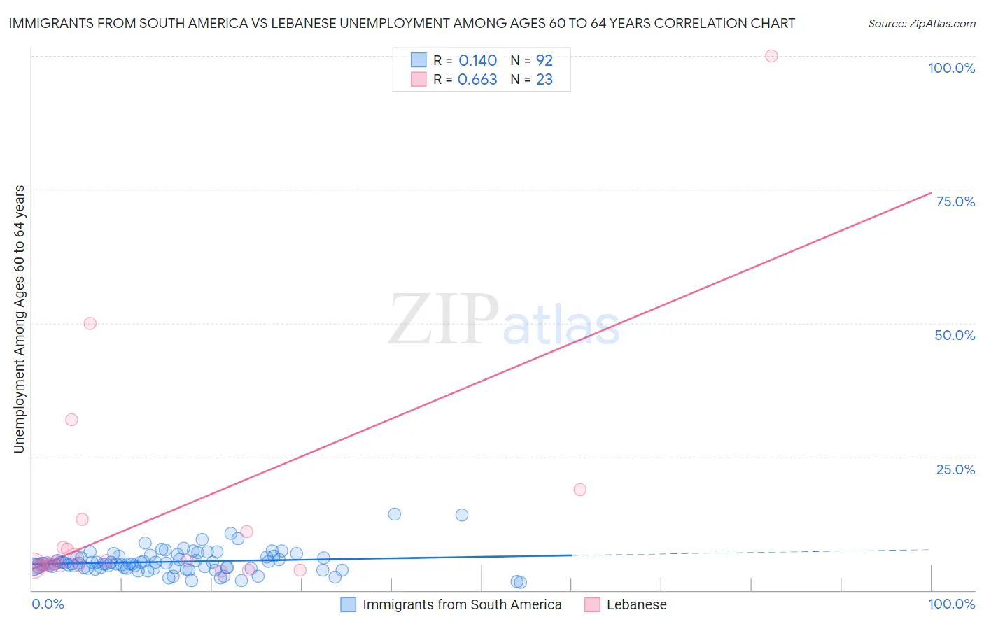 Immigrants from South America vs Lebanese Unemployment Among Ages 60 to 64 years