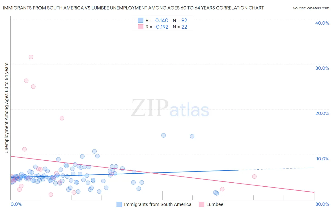 Immigrants from South America vs Lumbee Unemployment Among Ages 60 to 64 years