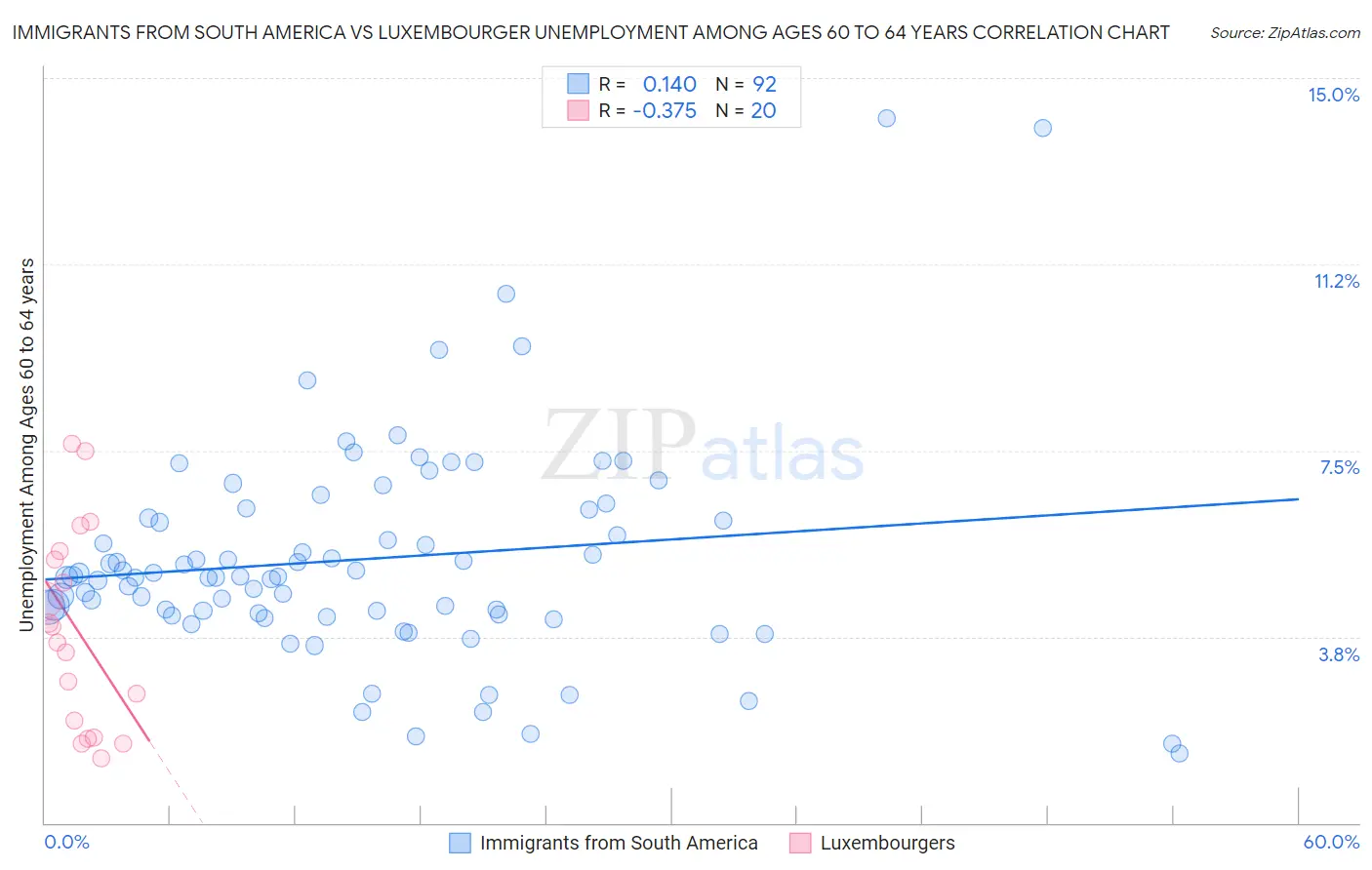 Immigrants from South America vs Luxembourger Unemployment Among Ages 60 to 64 years