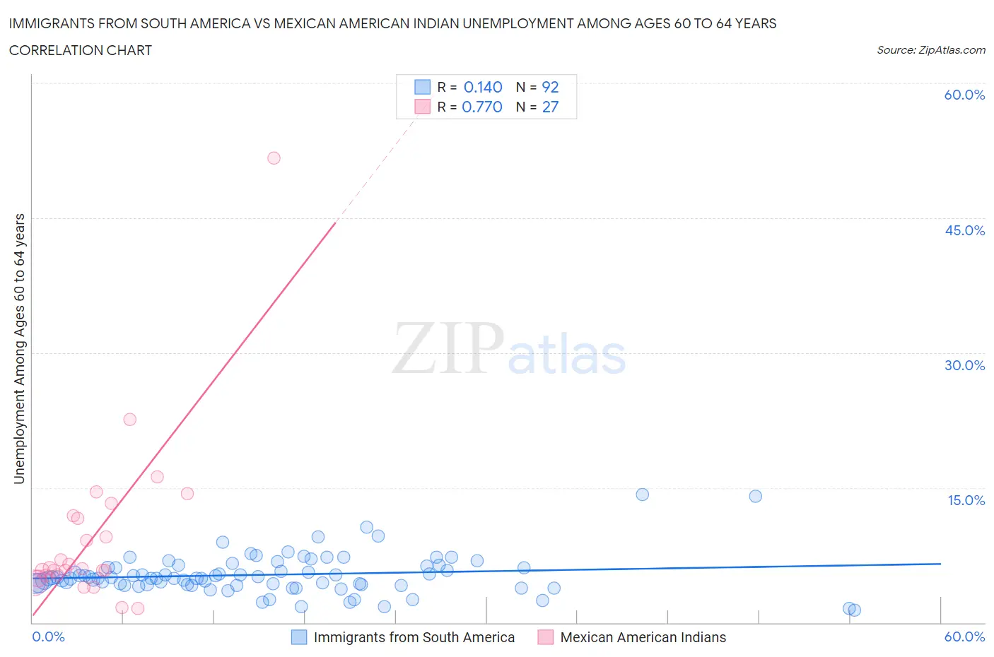 Immigrants from South America vs Mexican American Indian Unemployment Among Ages 60 to 64 years