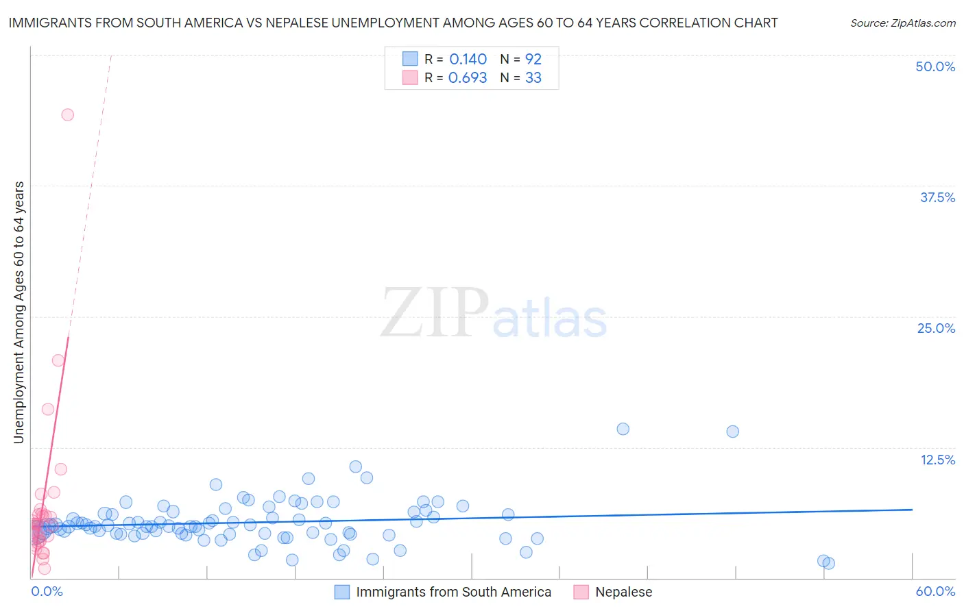 Immigrants from South America vs Nepalese Unemployment Among Ages 60 to 64 years