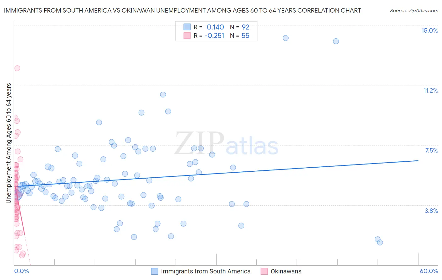 Immigrants from South America vs Okinawan Unemployment Among Ages 60 to 64 years