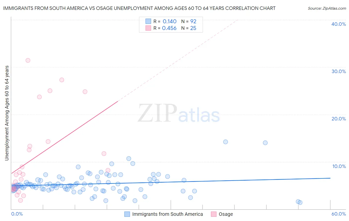 Immigrants from South America vs Osage Unemployment Among Ages 60 to 64 years