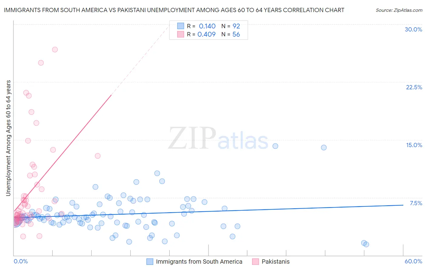 Immigrants from South America vs Pakistani Unemployment Among Ages 60 to 64 years