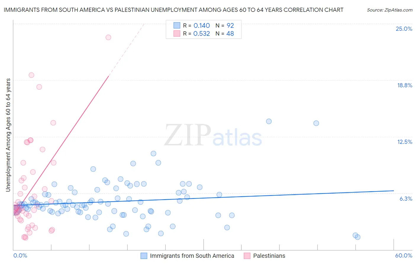 Immigrants from South America vs Palestinian Unemployment Among Ages 60 to 64 years