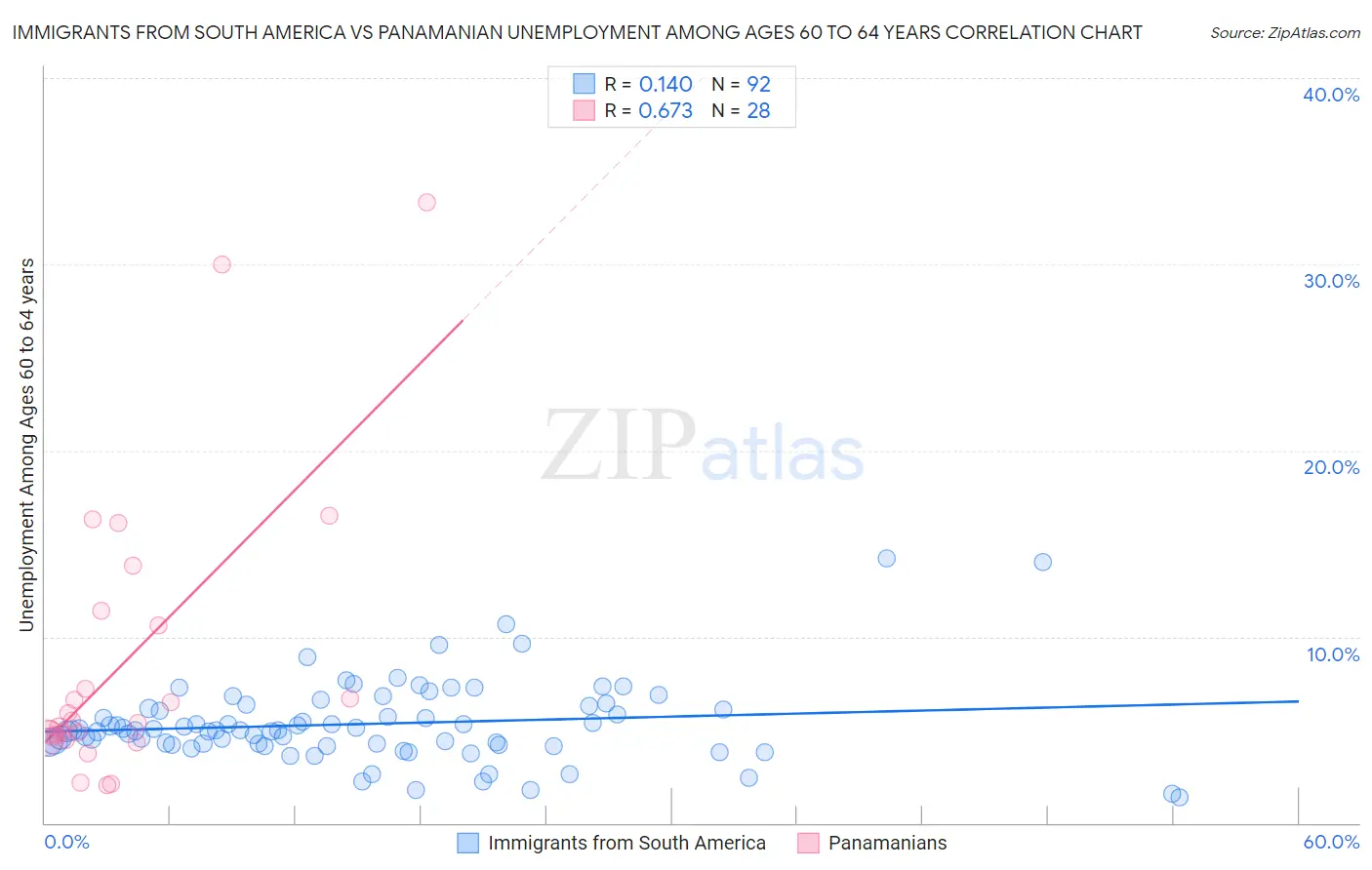 Immigrants from South America vs Panamanian Unemployment Among Ages 60 to 64 years