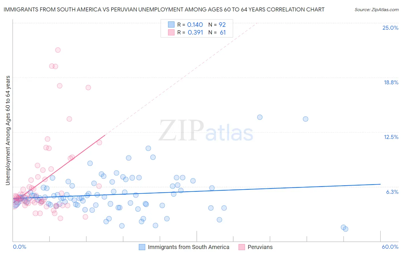 Immigrants from South America vs Peruvian Unemployment Among Ages 60 to 64 years