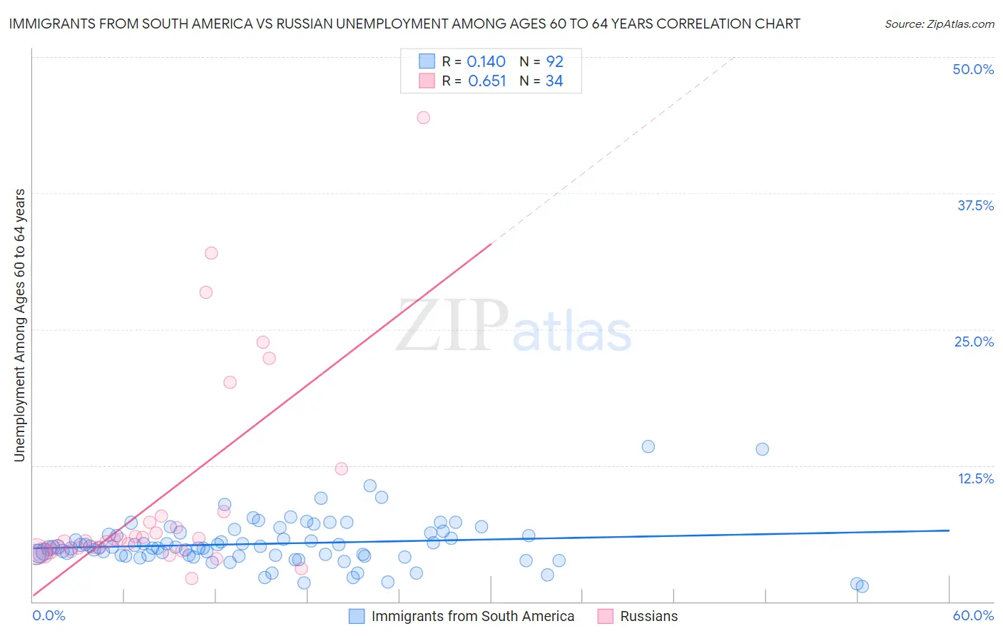 Immigrants from South America vs Russian Unemployment Among Ages 60 to 64 years
