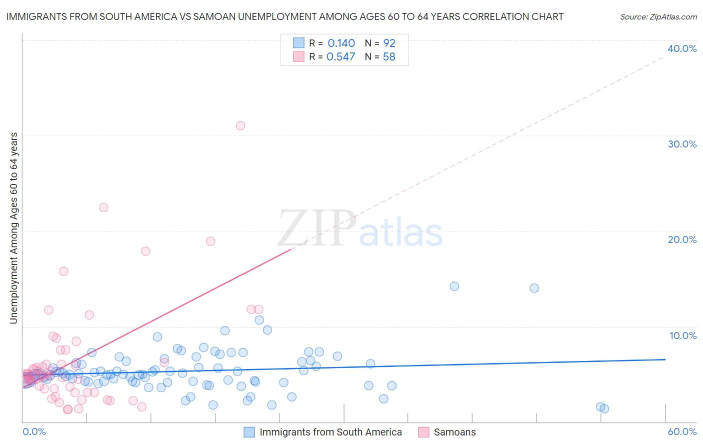 Immigrants from South America vs Samoan Unemployment Among Ages 60 to 64 years