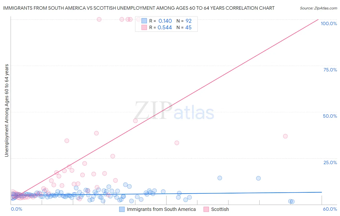 Immigrants from South America vs Scottish Unemployment Among Ages 60 to 64 years