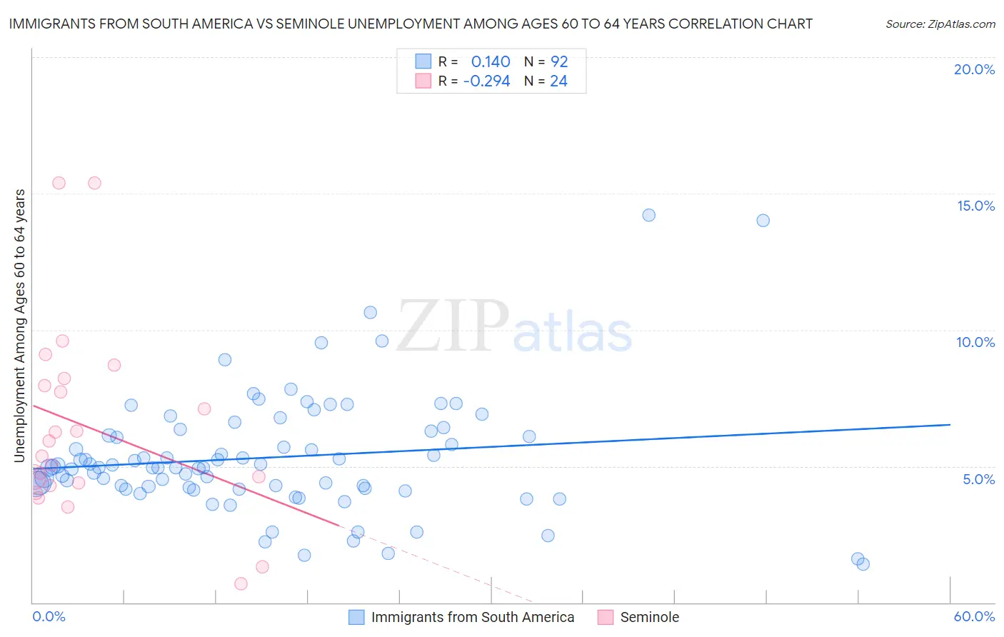 Immigrants from South America vs Seminole Unemployment Among Ages 60 to 64 years