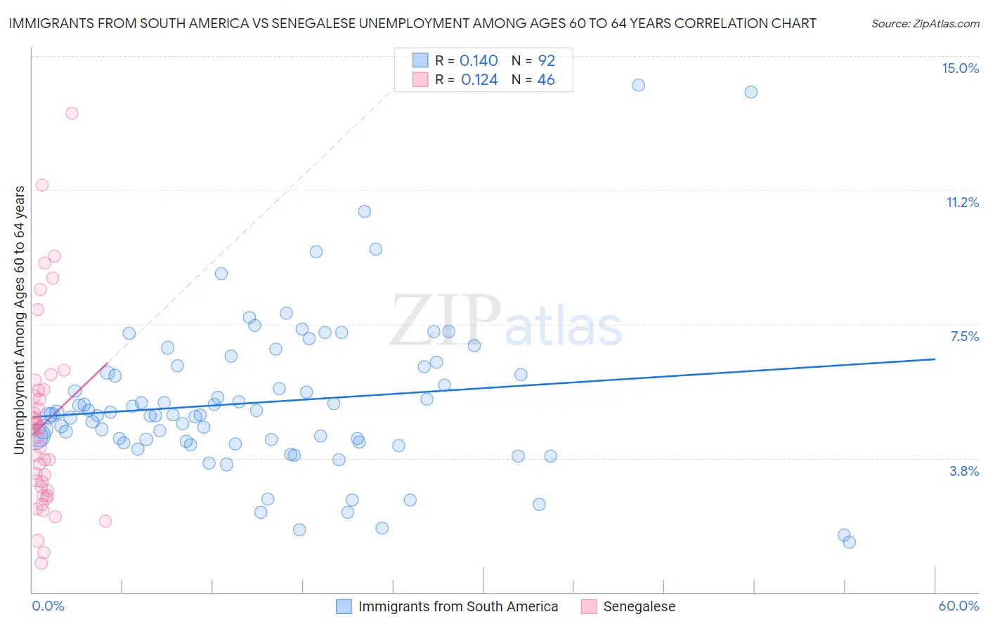 Immigrants from South America vs Senegalese Unemployment Among Ages 60 to 64 years