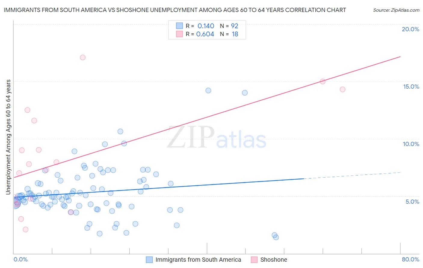 Immigrants from South America vs Shoshone Unemployment Among Ages 60 to 64 years