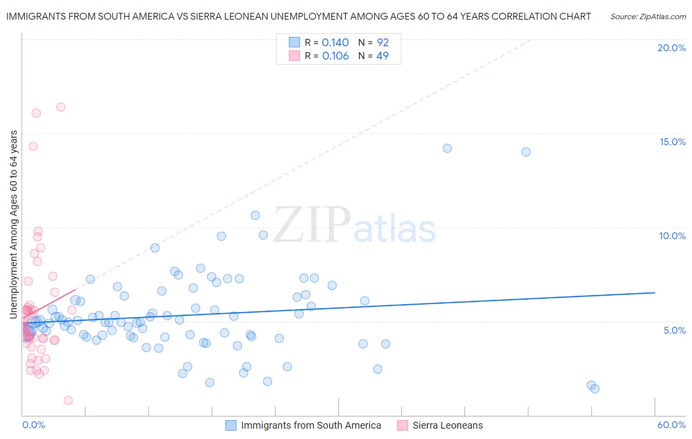 Immigrants from South America vs Sierra Leonean Unemployment Among Ages 60 to 64 years