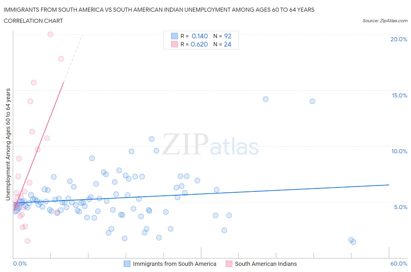 Immigrants from South America vs South American Indian Unemployment Among Ages 60 to 64 years