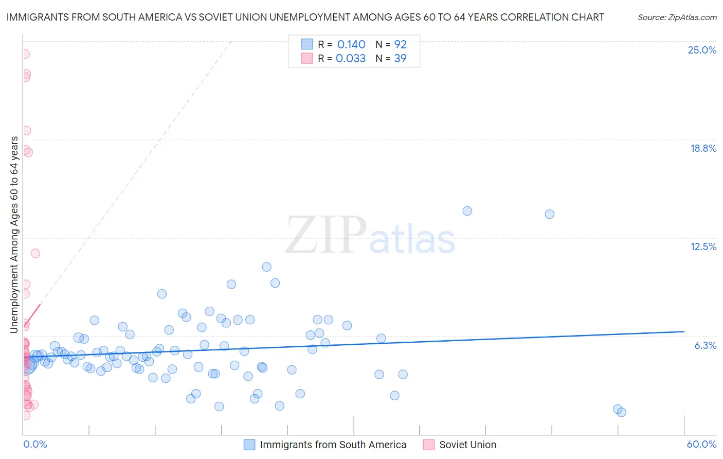 Immigrants from South America vs Soviet Union Unemployment Among Ages 60 to 64 years