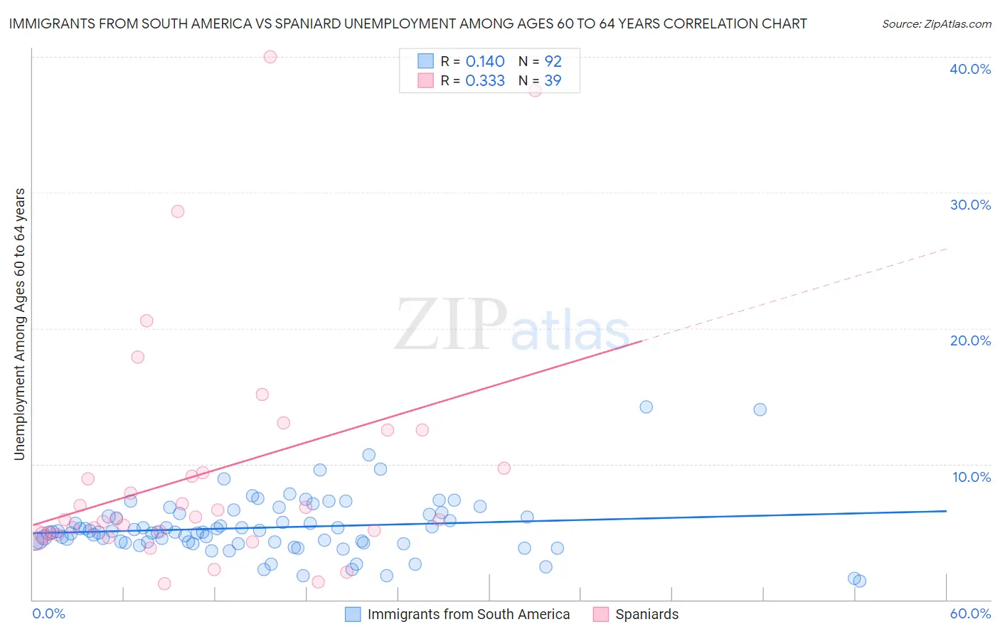 Immigrants from South America vs Spaniard Unemployment Among Ages 60 to 64 years