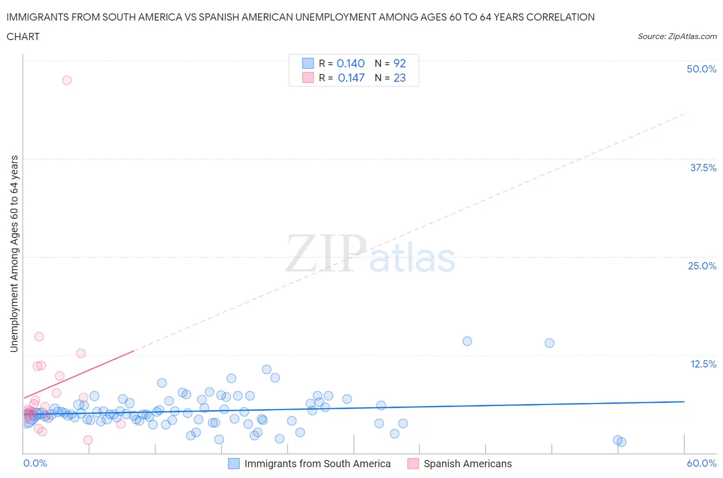 Immigrants from South America vs Spanish American Unemployment Among Ages 60 to 64 years