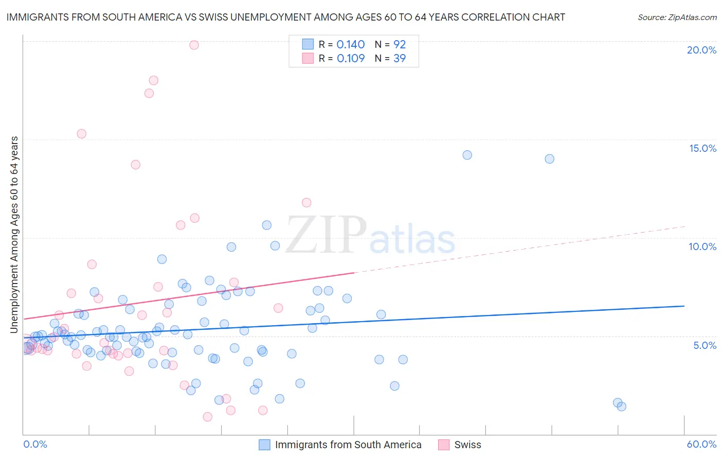 Immigrants from South America vs Swiss Unemployment Among Ages 60 to 64 years
