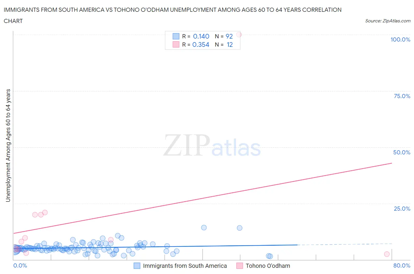 Immigrants from South America vs Tohono O'odham Unemployment Among Ages 60 to 64 years