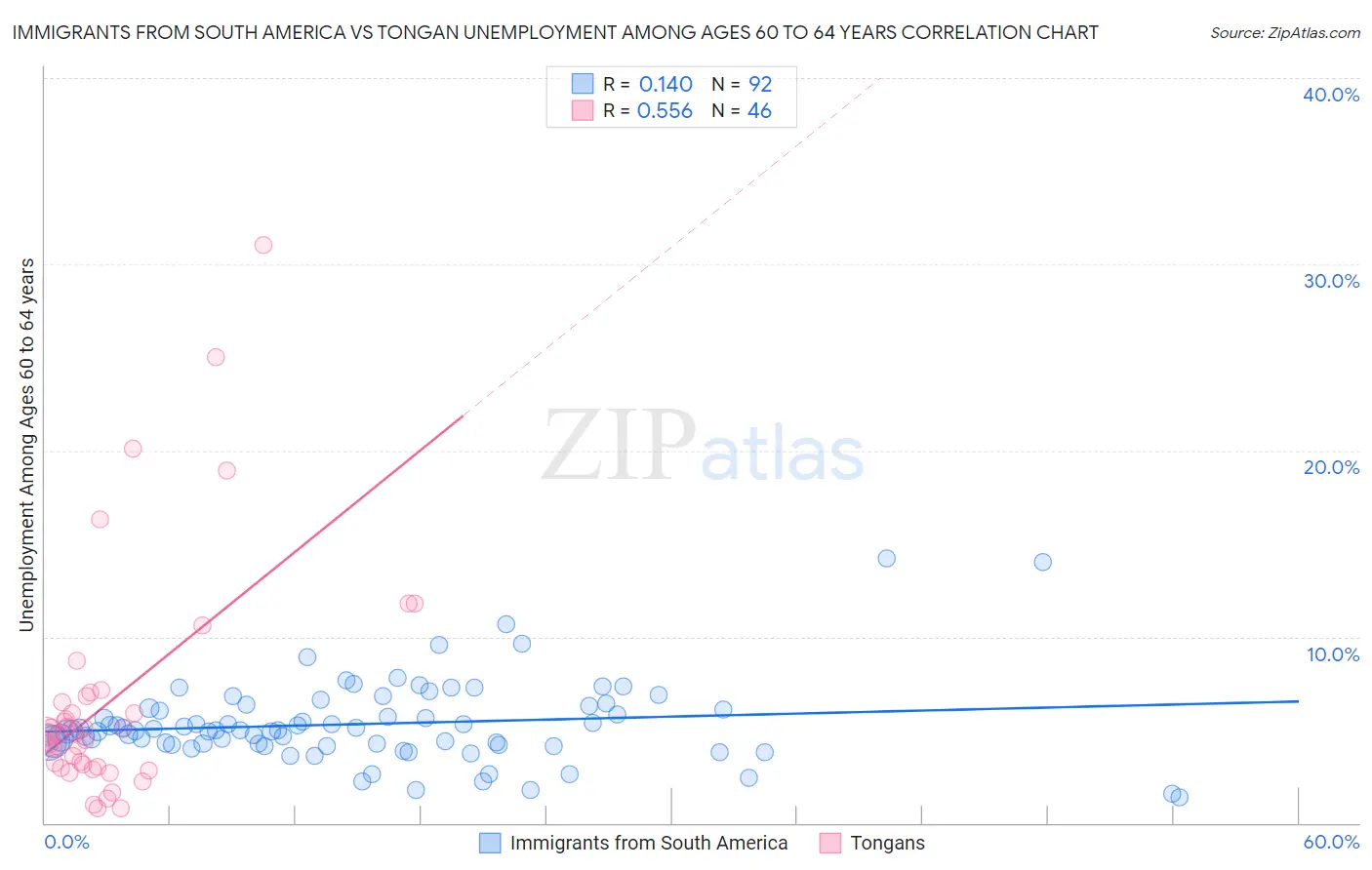 Immigrants from South America vs Tongan Unemployment Among Ages 60 to 64 years