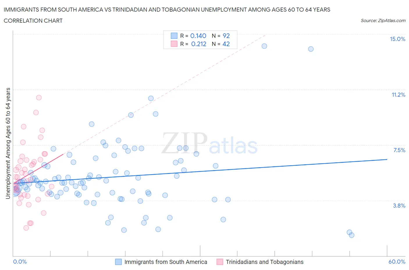 Immigrants from South America vs Trinidadian and Tobagonian Unemployment Among Ages 60 to 64 years