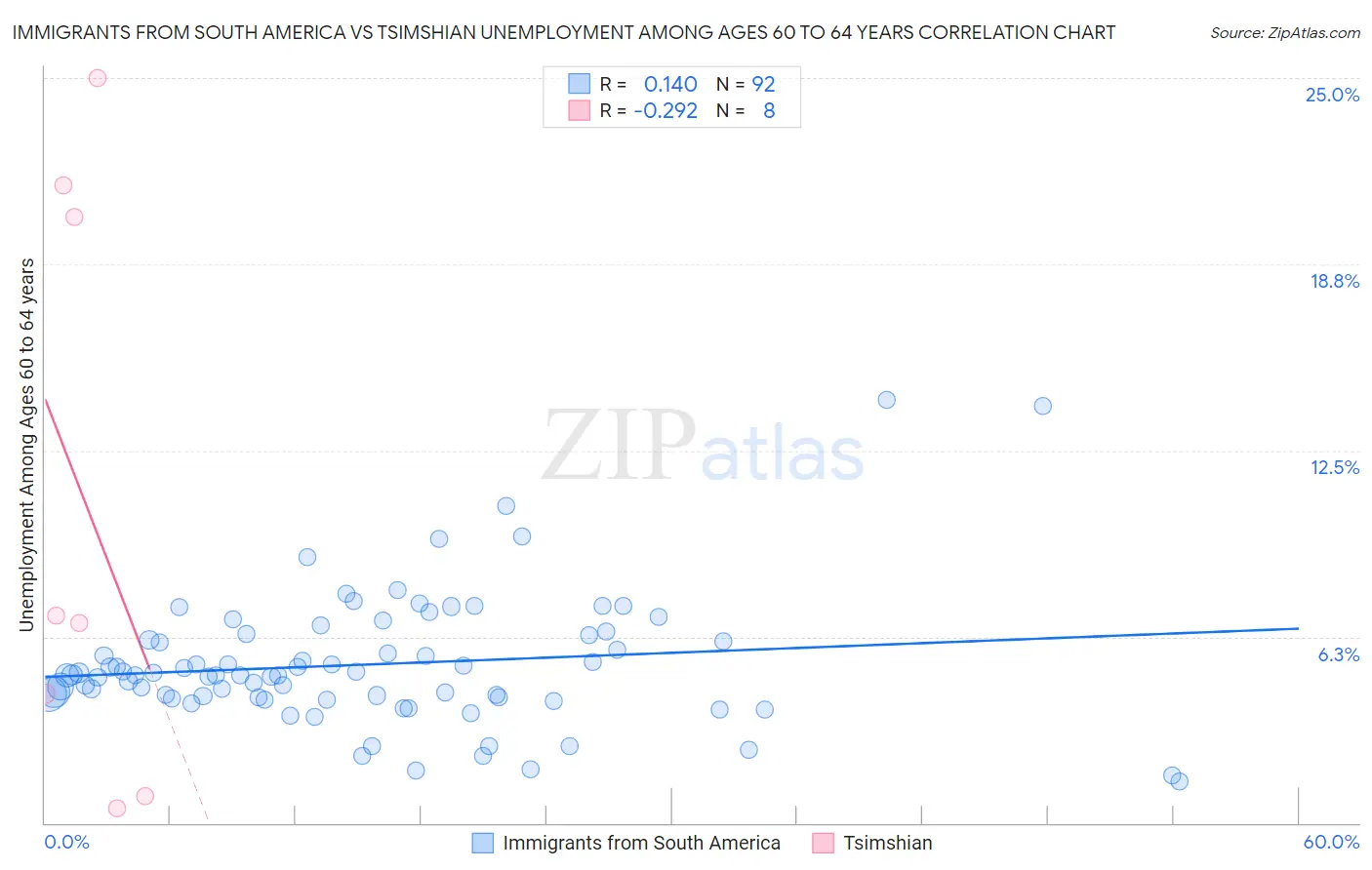 Immigrants from South America vs Tsimshian Unemployment Among Ages 60 to 64 years