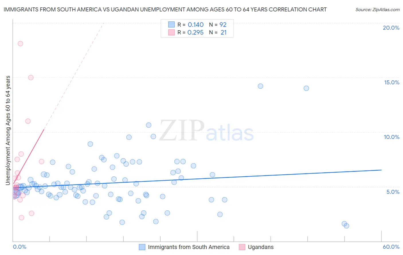 Immigrants from South America vs Ugandan Unemployment Among Ages 60 to 64 years