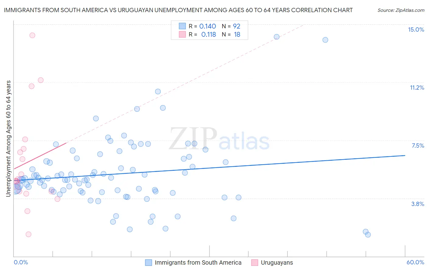 Immigrants from South America vs Uruguayan Unemployment Among Ages 60 to 64 years