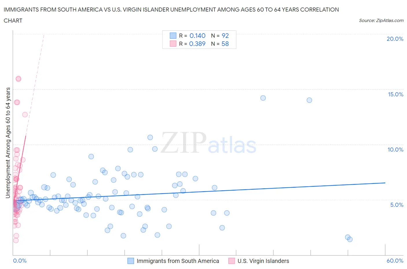 Immigrants from South America vs U.S. Virgin Islander Unemployment Among Ages 60 to 64 years